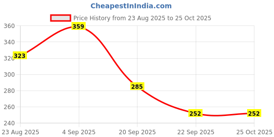 myntra.com WOOSTRO Men Typography Printed Slim Fit T-shirt woostro Price History Graph from 23 Aug 2025 to 24 Oct 2025