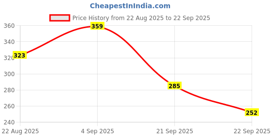 myntra.com WOOSTRO Men Typography Printed Slim Fit T-shirt woostro Price History Graph from 22 Aug 2025 to 22 Sep 2025