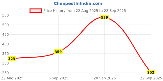 myntra.com WOOSTRO Men Typography Printed Slim Fit T-shirt woostro Price History Graph from 22 Aug 2025 to 22 Sep 2025