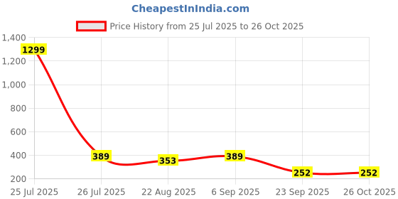 myntra.com WOOSTRO Men Typography Printed Slim Fit T-shirt woostro Price History Graph from 25 Jul 2025 to 26 Oct 2025