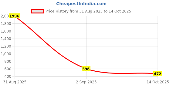 myntra.com WOOSTRO Pack Of 2 Combed Cotton Gym Vest RS26 COMBO (PEACOCK) (MUSTARD) woostro Price History Graph from 31 Aug 2025 to 14 Oct 2025