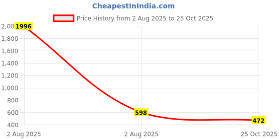 myntra.com WOOSTRO Pack Of 2 Combed Cotton Gym Vest RS26 COMBO (YELLOW) (BLKPCK) woostro Price History Graph from 2 Aug 2025 to 25 Oct 2025
