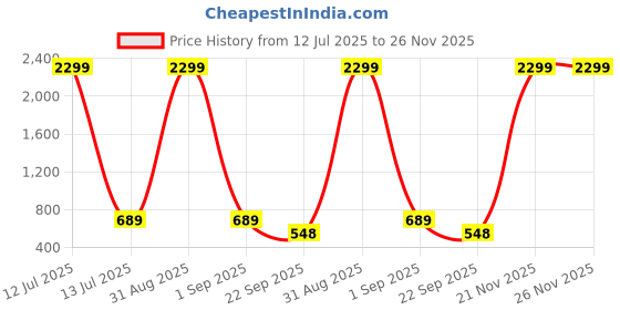 myntra.com WOOSTRO Pack Of 2 Men Typography Printed T-shirt summer collection woostro Price History Graph from 12 Jul 2025 to 26 Nov 2025