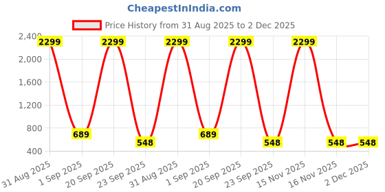 myntra.com WOOSTRO Pack Of 2 Men Typography Printed T-shirt summer collection woostro Price History Graph from 31 Aug 2025 to 2 Dec 2025
