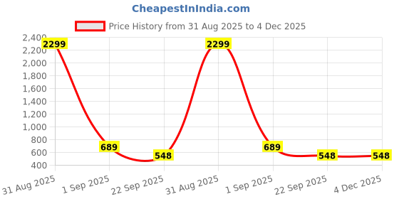 myntra.com WOOSTRO Pack Of 2 Men Typography Printed T-shirt summer collection woostro Price History Graph from 31 Aug 2025 to 3 Dec 2025