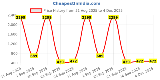 myntra.com WOOSTRO Pack Of 2 Printed Combed Cotton Gym Vests -VWS26(98 ORANGE)(BKLN YELLOW) woostro Price History Graph from 31 Aug 2025 to 3 Dec 2025