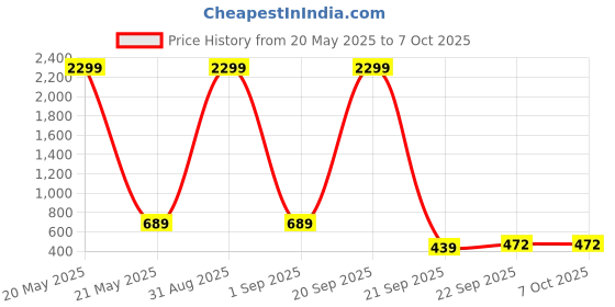 myntra.com WOOSTRO Pack Of 2 Printed Combed Cotton Gym Vests VWS26(ALONE LGTGREEN)(ALONE MUSTARD) woostro Price History Graph from 20 May 2025 to 7 Oct 2025