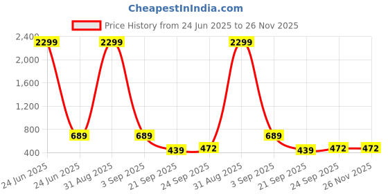 myntra.com WOOSTRO Pack Of 2 Printed Combed Cotton Gym Vests VWS26(ALONE LGTGREEN)(ALONE PEACOCK) woostro Price History Graph from 24 Jun 2025 to 25 Nov 2025