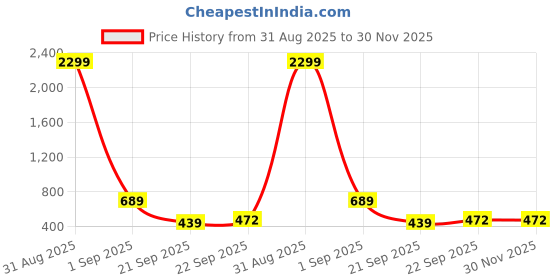 myntra.com WOOSTRO Pack Of 2 Printed Combed Cotton Gym Vests VWS26(ALONE LGTGREEN)(PLAIN LGTGREEN) woostro Price History Graph from 31 Aug 2025 to 30 Nov 2025