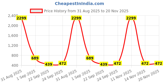 myntra.com WOOSTRO Pack Of 2 Printed Combed Cotton Gym Vests VWS26(HARD WHITE)(98 RED) woostro Price History Graph from 31 Aug 2025 to 20 Nov 2025