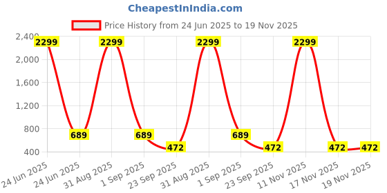 myntra.com WOOSTRO Pack Of 2 Printed Combed Cotton Gym Vests VWS26(MORE RUST)(BKLN WHITE) woostro Price History Graph from 24 Jun 2025 to 17 Nov 2025