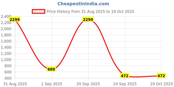 myntra.com WOOSTRO Pack Of 2 Printed Combed Cotton Gym Vests -VWS26(RUN PEACH)(MORE MUSTARD) woostro Price History Graph from 31 Aug 2025 to 18 Oct 2025
