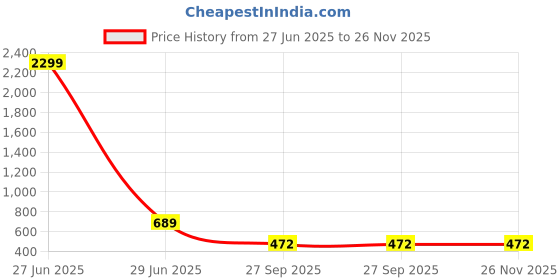 myntra.com WOOSTRO Pack Of 2 Printed Combed Cotton GymInnerwear VWS26(BKLN ORANGE)(ENJOY NAVY) woostro Price History Graph from 27 Jun 2025 to 26 Nov 2025