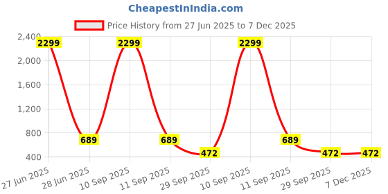 myntra.com WOOSTRO Pack Of 2 Printed Combed Cotton GymInnerwear VWS26(BKLN ORANGE)(RUN LGTGREEN) woostro Price History Graph from 27 Jun 2025 to 7 Dec 2025