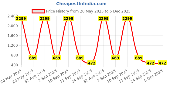 myntra.com WOOSTRO Pack Of 2 Printed Combed Cotton GymInnerwear VWS26(ENJOY ORANGE)(98 MAROON) woostro Price History Graph from 20 May 2025 to 5 Dec 2025