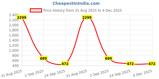 myntra.com WOOSTRO Pack Of 2 Printed Combed Cotton GymInnerwear VWS26(ENJOY ORANGE)(ENJOY WHITE) woostro Price History Graph from 31 Aug 2025 to 3 Dec 2025