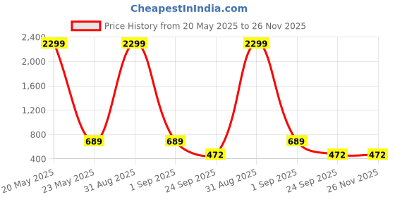 myntra.com WOOSTRO Pack Of 2 Printed Combed Cotton GymInnerwear VWS26(ENJOY ORANGE)(HARD WHITE) woostro Price History Graph from 20 May 2025 to 26 Nov 2025