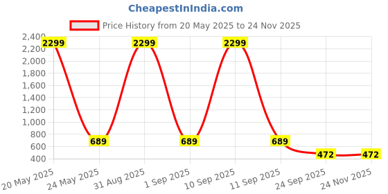 myntra.com WOOSTRO Pack Of 2 Printed Combed Cotton GymInnerwear VWS26(ENJOY ORANGE)(MORE YELLOW) woostro Price History Graph from 20 May 2025 to 23 Nov 2025