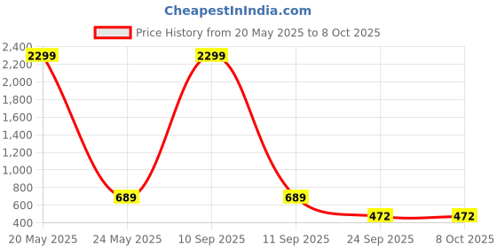 myntra.com WOOSTRO Pack Of 2 Printed Combed Cotton GymInnerwear VWS26(MORE PEACH)(BKLN MUSTARD) woostro Price History Graph from 20 May 2025 to 8 Oct 2025
