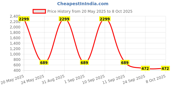myntra.com WOOSTRO Pack Of 2 Printed Combed Cotton GymInnerwear VWS26(MORE PEACH)(BKLN RUST) woostro Price History Graph from 20 May 2025 to 8 Oct 2025