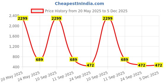 myntra.com WOOSTRO Pack Of 2 Printed Combed Cotton GymInnerwear VWS26(MORE PEACH)(PLAIN PEACH) woostro Price History Graph from 20 May 2025 to 5 Dec 2025