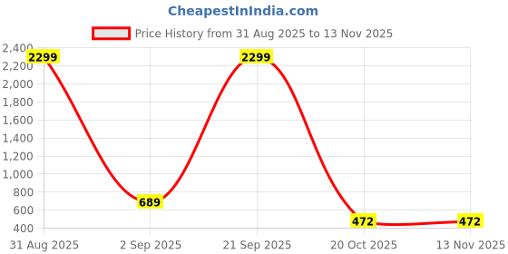 myntra.com WOOSTRO Pack of 2 Printed Combed Cotton Innerwear Vests with Intelliease Technology woostro Price History Graph from 31 Aug 2025 to 13 Nov 2025