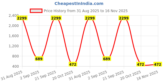 myntra.com WOOSTRO Pack of 2 Printed Combed Cotton Innerwear Vests with Intelliease Technology woostro Price History Graph from 31 Aug 2025 to 16 Nov 2025