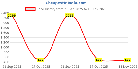 myntra.com WOOSTRO Pack of 2 Printed Combed Cotton Innerwear Vests with Intelliease Technology woostro Price History Graph from 21 Sep 2025 to 16 Nov 2025