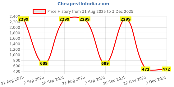 myntra.com WOOSTRO Pack of 2 Printed Combed Cotton Innerwear Vests with Intelliease Technology woostro Price History Graph from 31 Aug 2025 to 2 Dec 2025