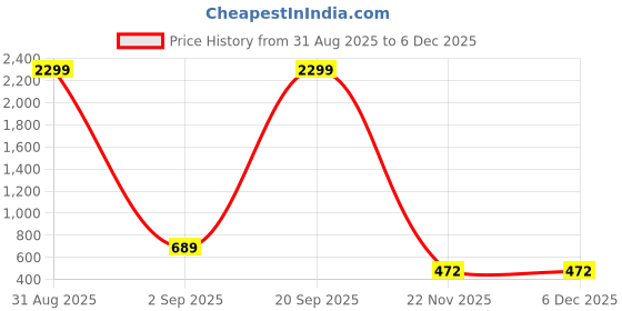 myntra.com WOOSTRO Pack of 2 Printed Combed Cotton Innerwear Vests with Intelliease Technology woostro Price History Graph from 31 Aug 2025 to 4 Dec 2025