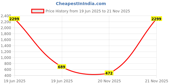 myntra.com WOOSTRO Pack of 2 Printed Combed Cotton Innerwear Vests with Intelliease Technology woostro Price History Graph from 19 Jun 2025 to 21 Nov 2025