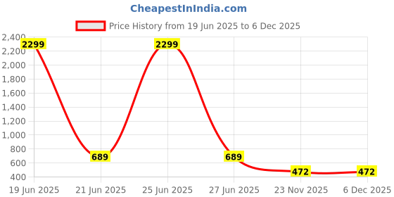 myntra.com WOOSTRO Pack of 2 Printed Combed Cotton Innerwear Vests with Intelliease Technology woostro Price History Graph from 19 Jun 2025 to 4 Dec 2025