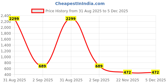 myntra.com WOOSTRO Pack of 2 Printed Combed Cotton Innerwear Vests with Intelliease Technology woostro Price History Graph from 31 Aug 2025 to 5 Dec 2025