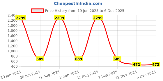 myntra.com WOOSTRO Pack of 2 Printed Combed Cotton Innerwear Vests with Intelliease Technology woostro Price History Graph from 19 Jun 2025 to 5 Dec 2025