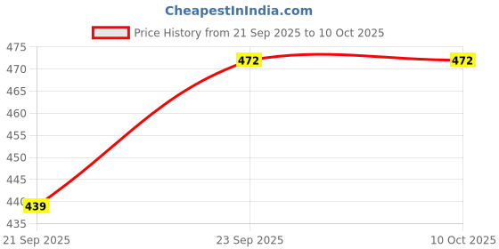 myntra.com WOOSTRO Pack of 2 Printed Combed Cotton Innerwear Vests with Intelliease Technology woostro Price History Graph from 21 Sep 2025 to 9 Oct 2025