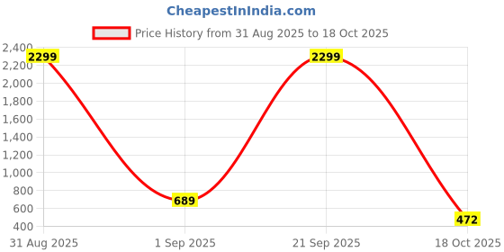 myntra.com WOOSTRO Pack of 2 Printed Combed Cotton Innerwear Vests with Intelliease Technology woostro Price History Graph from 31 Aug 2025 to 18 Oct 2025