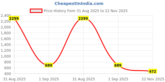 myntra.com WOOSTRO Pack of 2 Printed Combed Cotton Innerwear Vests with Intelliease Technology woostro Price History Graph from 31 Aug 2025 to 22 Nov 2025