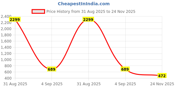 myntra.com WOOSTRO Pack of 2 Printed Combed Cotton Innerwear Vests with Intelliease Technology woostro Price History Graph from 31 Aug 2025 to 24 Nov 2025
