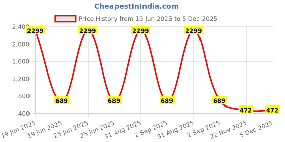 myntra.com WOOSTRO Pack of 2 Printed Combed Cotton Innerwear Vests with Intelliease Technology woostro Price History Graph from 19 Jun 2025 to 5 Dec 2025