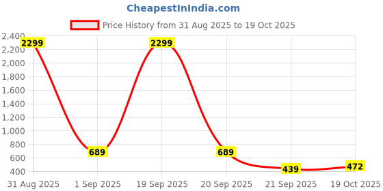 myntra.com WOOSTRO Pack of 2 Printed Combed Cotton Innerwear Vests with Intelliease Technology woostro Price History Graph from 31 Aug 2025 to 19 Oct 2025