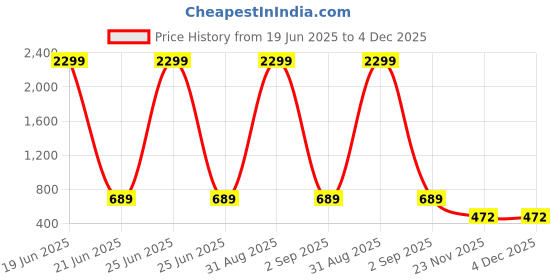 myntra.com WOOSTRO Pack of 2 Printed Combed Cotton Innerwear Vests with Intelliease Technology woostro Price History Graph from 19 Jun 2025 to 4 Dec 2025