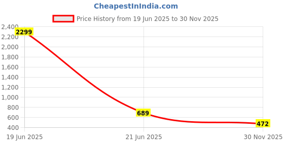 myntra.com WOOSTRO Pack of 2 Printed Combed Cotton Innerwear Vests with Intelliease Technology woostro Price History Graph from 19 Jun 2025 to 30 Nov 2025