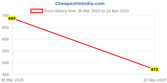 myntra.com WOOSTRO Pack Of 2 Printed Combo Cotton Gym Vests VWS26(MORE BLACK)(98 PEACH) woostro Price History Graph from 30 Mar 2025 to 22 Nov 2025