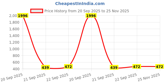 myntra.com Woostro Pack Of 2 Printed Cotton Gym Innerwear Vests RS26 CMB (RUN WHITE) (MORE PEACH) woostro Price History Graph from 20 Sep 2025 to 25 Nov 2025