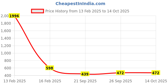 myntra.com WOOSTRO Pack Of 2 Printed Gym Vests RS26 (ENJOY LGTGREEN)(98 MAROON) woostro Price History Graph from 13 Feb 2025 to 14 Oct 2025