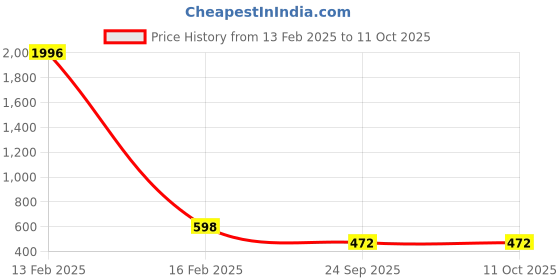 myntra.com WOOSTRO Pack Of 2 Printed Gym Vests RS26 (ENJOY NAVY)(98 MAROON) woostro Price History Graph from 13 Feb 2025 to 10 Oct 2025