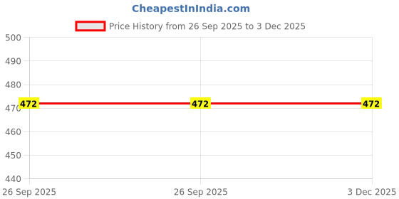myntra.com Woostro Pack Of 2 Printed Pure Combed Cotton Gym VestsRS26 CMB (MORE WHITE) (98 OLIVE) woostro Price History Graph from 26 Sep 2025 to 3 Dec 2025