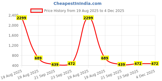 myntra.com WOOSTRO Pack Of 2 Printed Pure Combed Cotton Gym VestsVWS26(BKLN ORANGE)(BKLN WHITE) woostro Price History Graph from 19 Aug 2025 to 4 Dec 2025