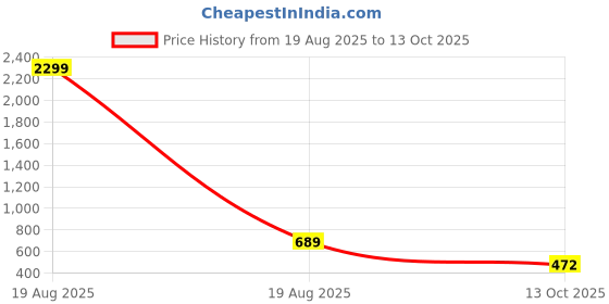 myntra.com WOOSTRO Pack Of 2 Printed Pure Combed Cotton Gym VestsVWS26(BKLN ORANGE)(HARD PEACOCK) woostro Price History Graph from 19 Aug 2025 to 13 Oct 2025