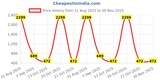 myntra.com WOOSTRO Pack Of 2 Printed Pure Combed Cotton Gym VestsVWS26(BKLN ORANGE)(HARD WHITE) woostro Price History Graph from 31 Aug 2025 to 30 Nov 2025